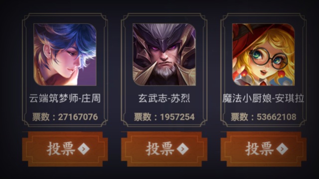 四周年返场投票剩下不到2天,大圣娶亲继续领跑,厨娘超越武陵!